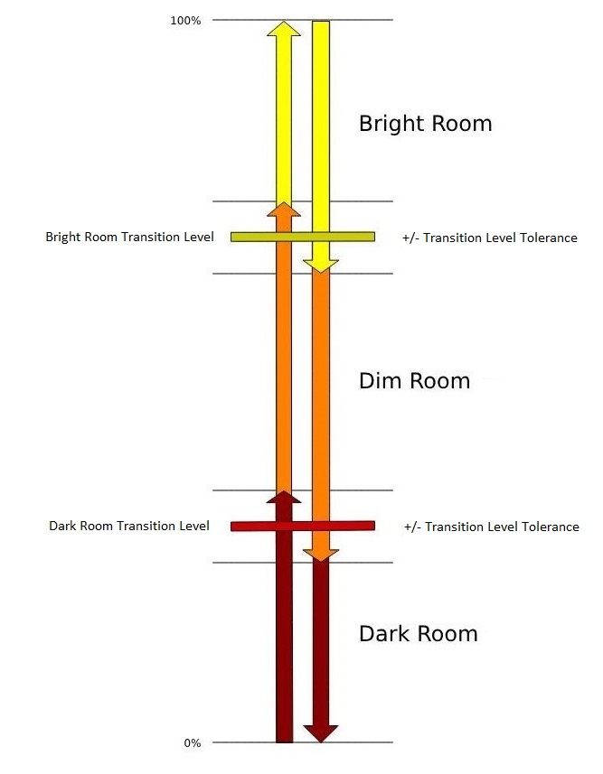 Transition Levels