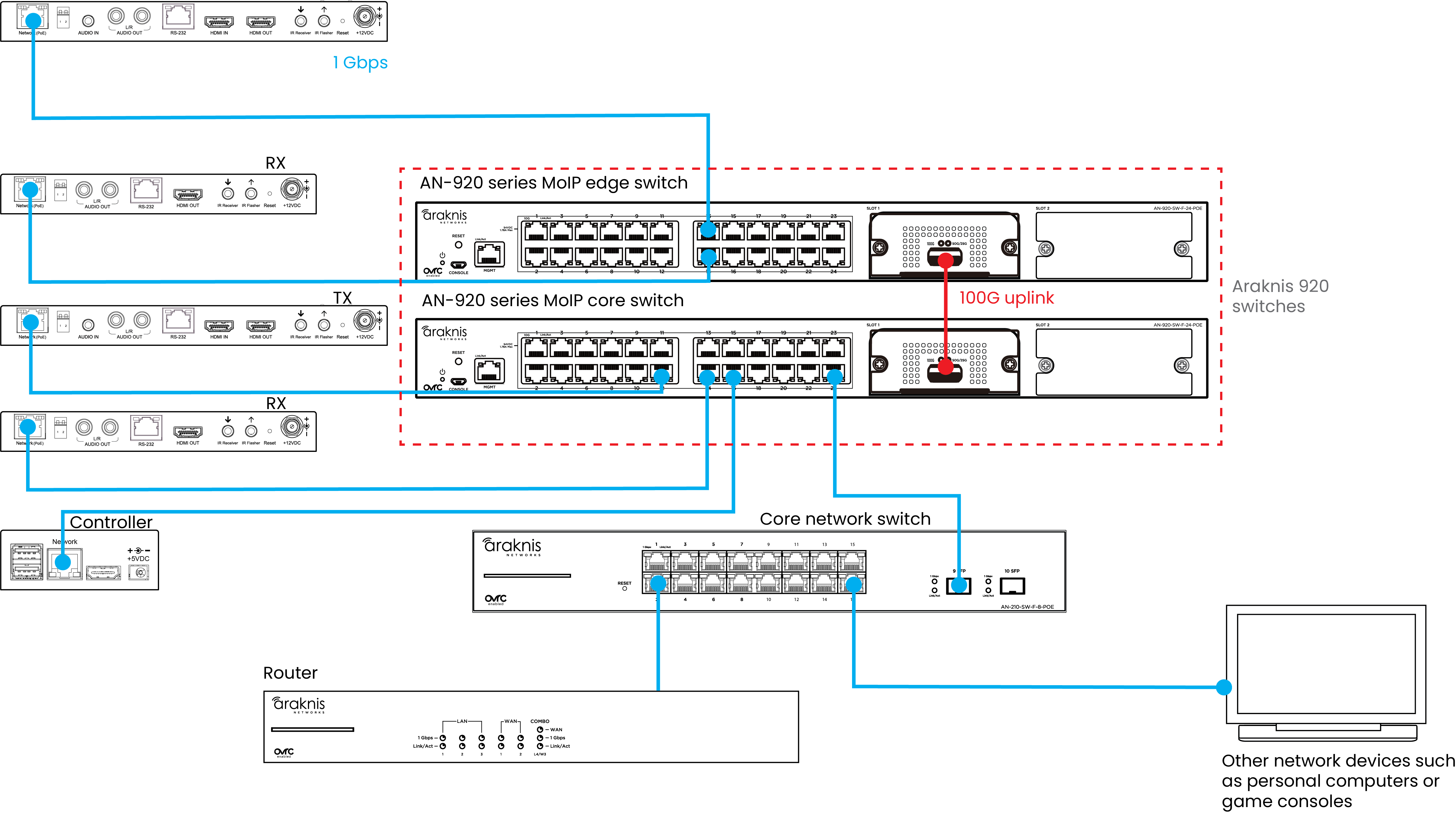 MoIP Network Planning